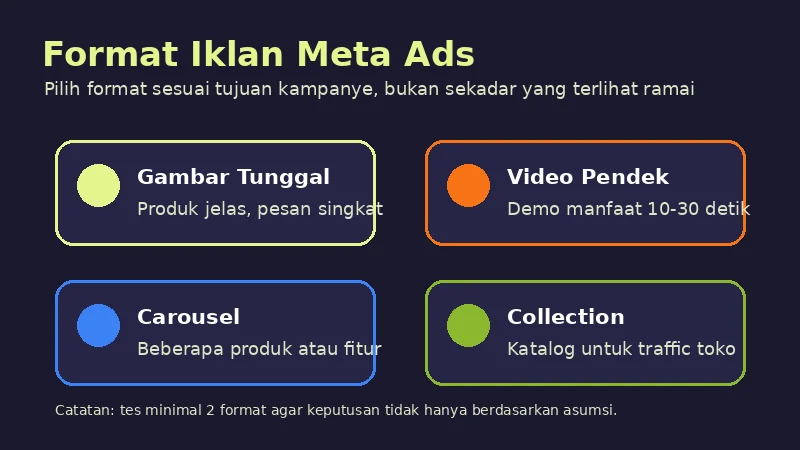 Ragam format iklan Meta Ads: gambar tunggal, video, carousel, dan koleksi untuk Facebook dan Instagram