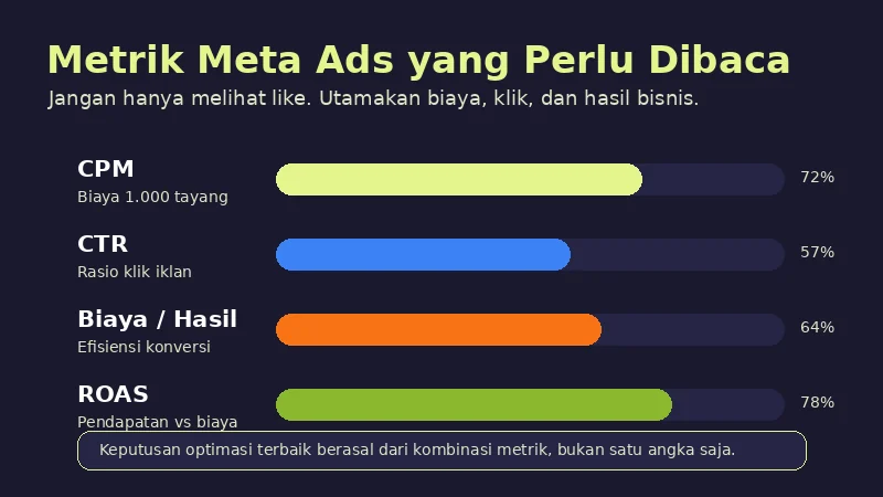 Metrik penting Meta Ads: CPM, CTR, biaya per hasil, dan ROAS untuk menilai performa iklan