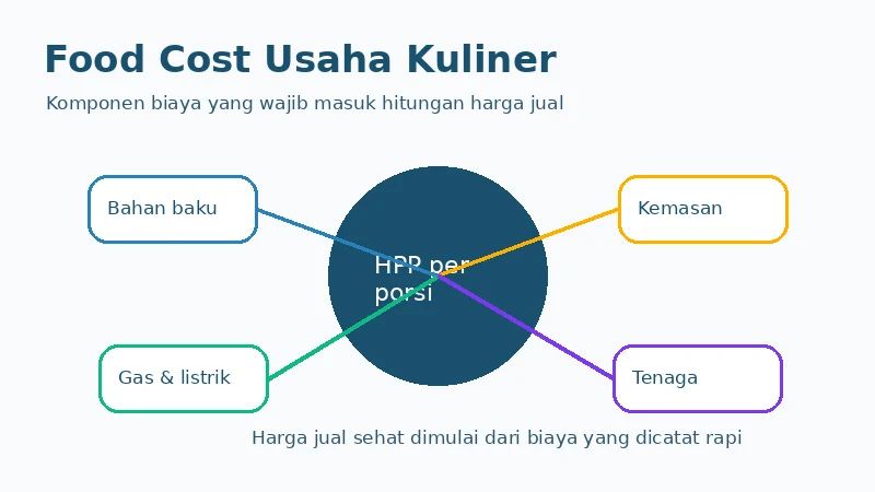 Komponen perhitungan food cost usaha kuliner: bahan baku, kemasan, gas, dan tenaga