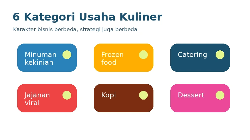 Enam kategori usaha kuliner yang menjanjikan: minuman kekinian, frozen food, catering, jajanan viral, kopi, dan dessert